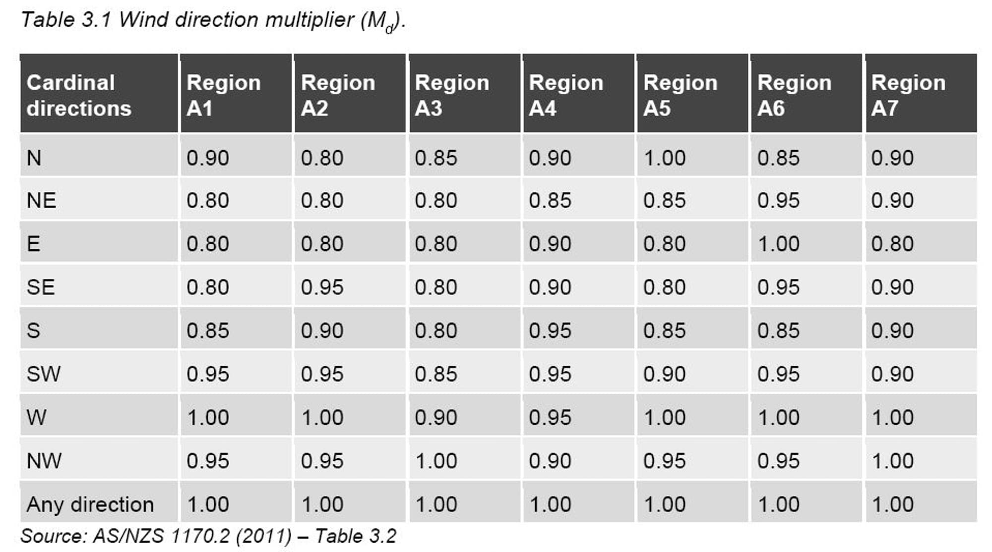 wind multiplier